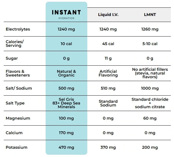 Compare Instant Hydration to Leading Electrolyte Brands